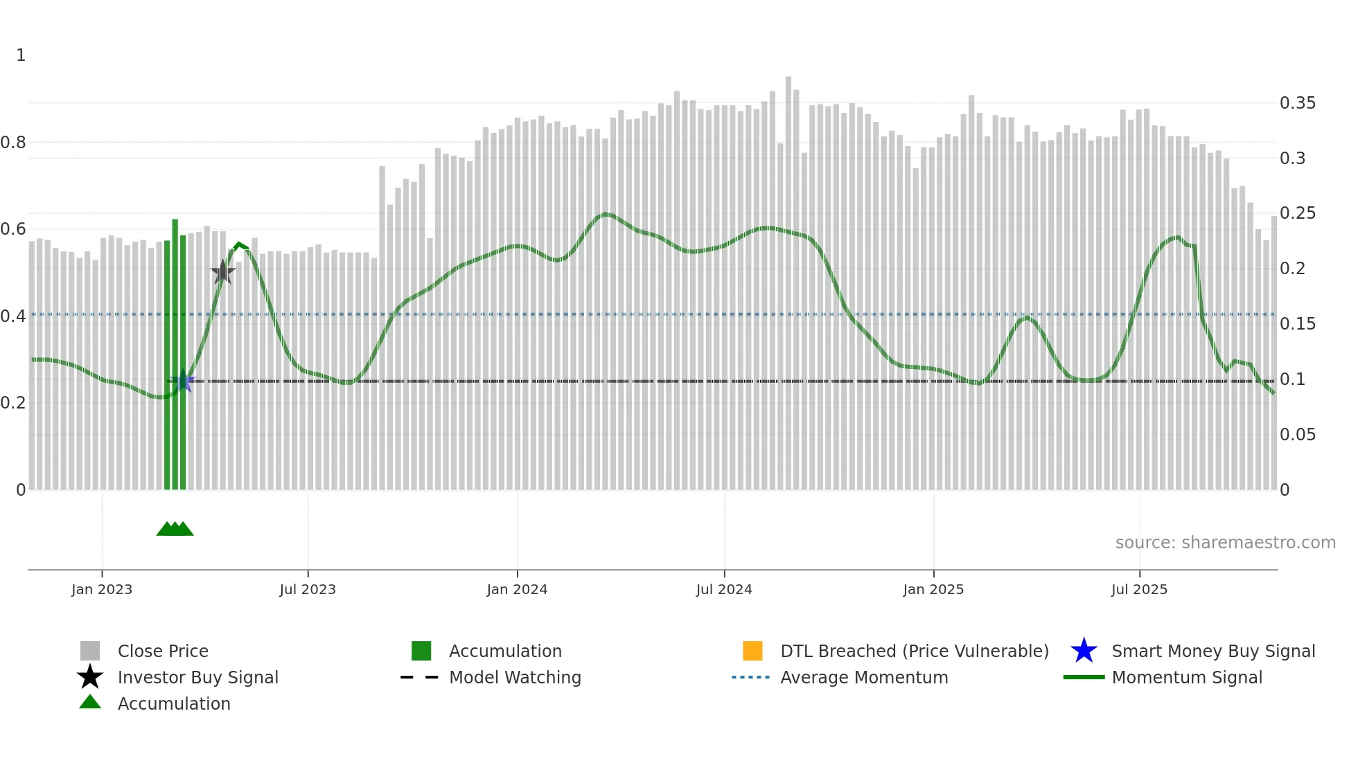ACAN weekly Smart Money chart