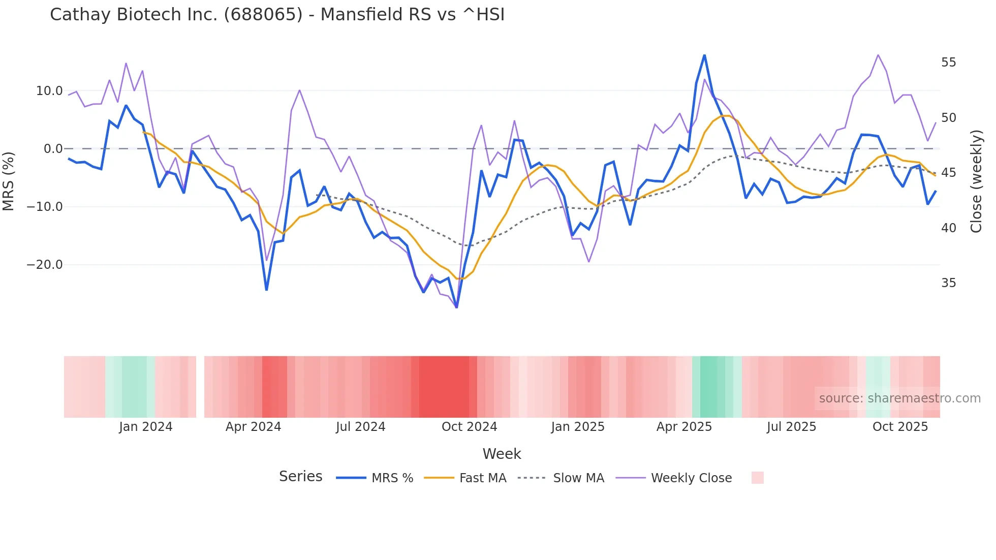 688065 Mansfield Relative Strength chart