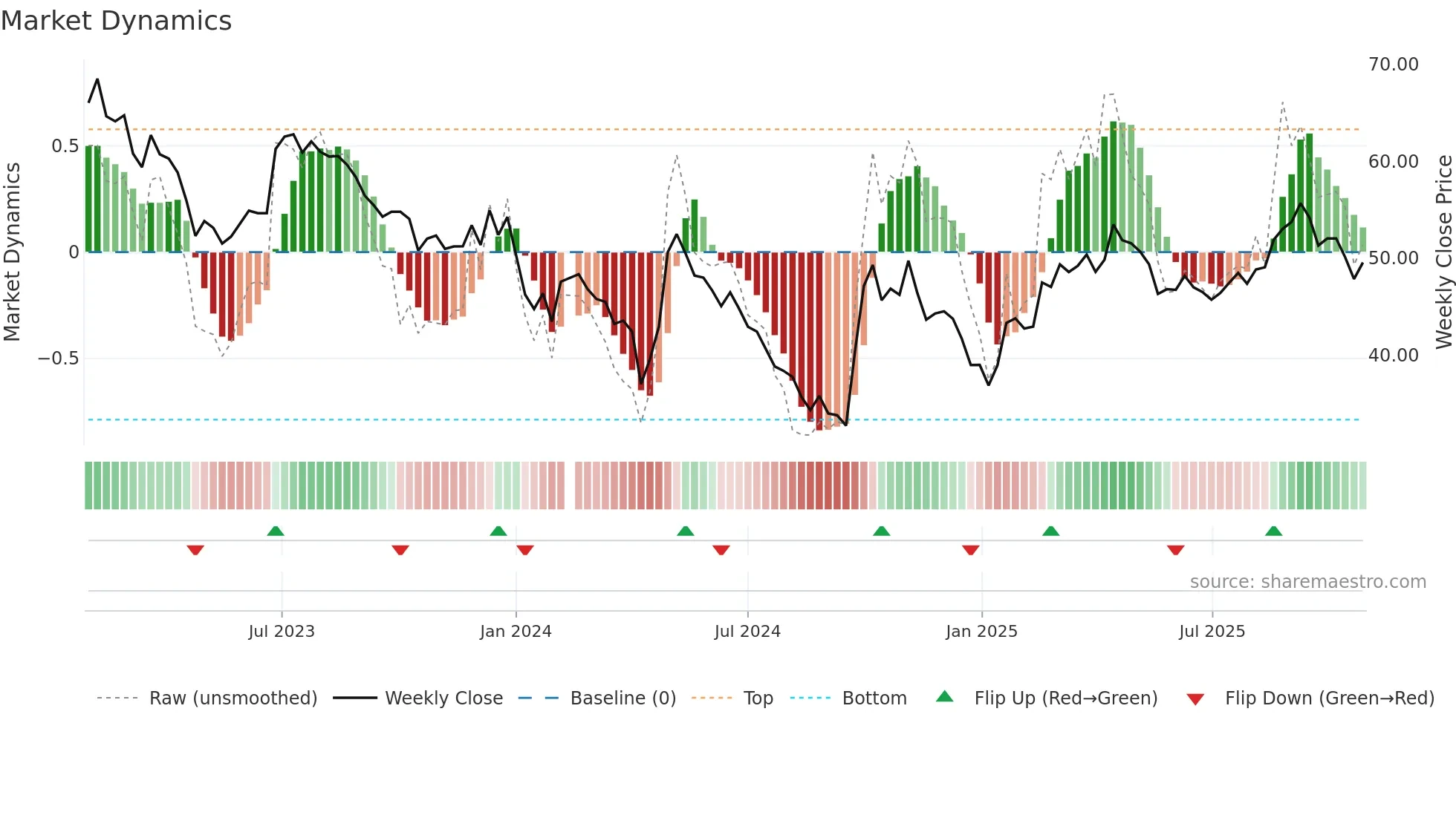 688065 weekly Market Dynamics chart
