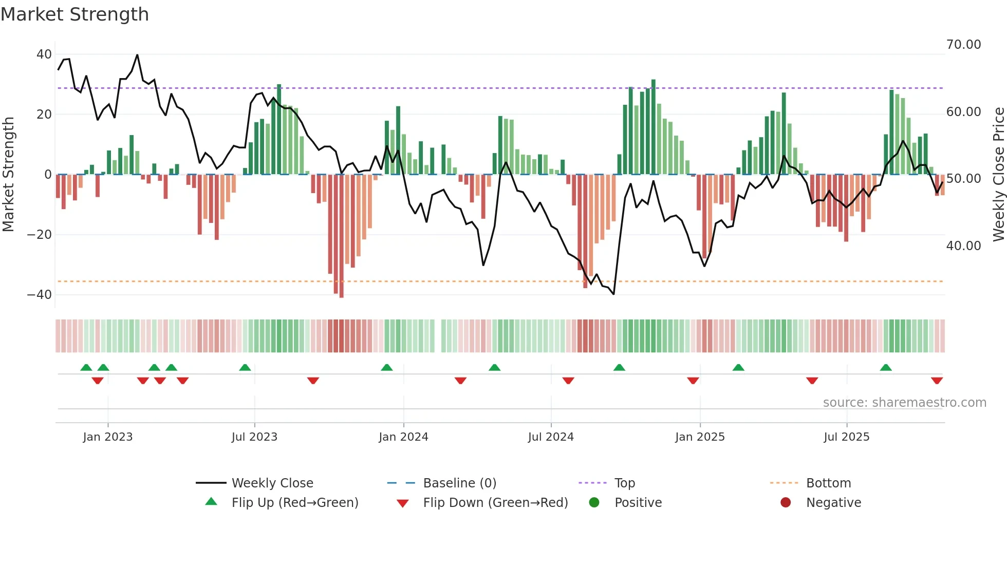 688065 weekly Market Strength chart