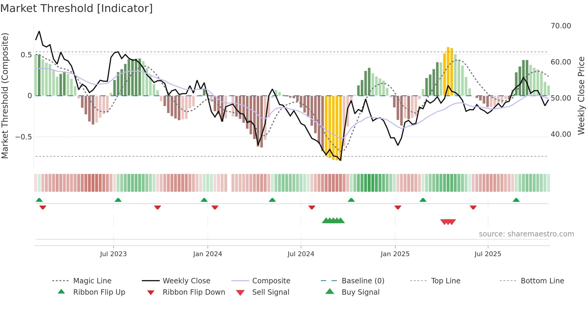 688065 weekly Market Threshold chart