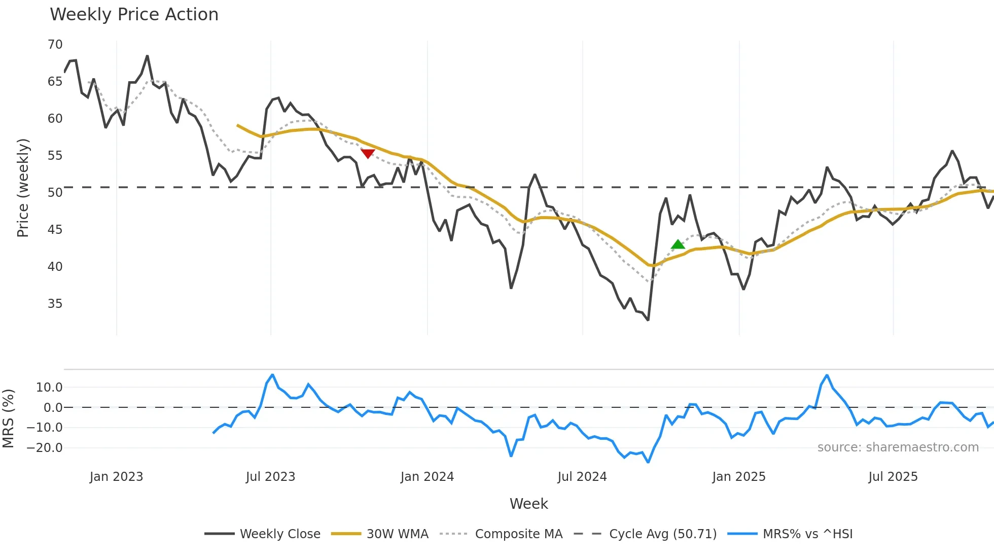 688065 weekly Price Action chart, closing 2025-10-27