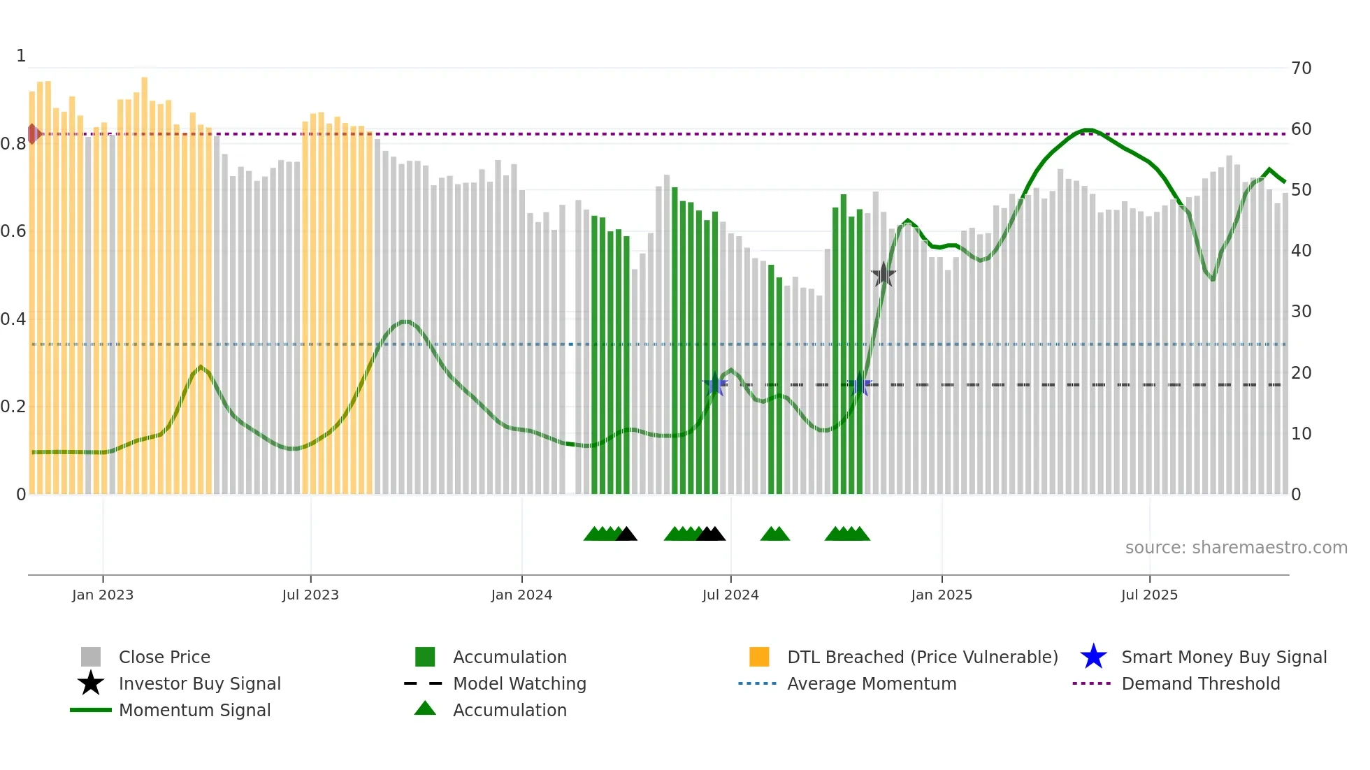 688065 weekly Smart Money chart