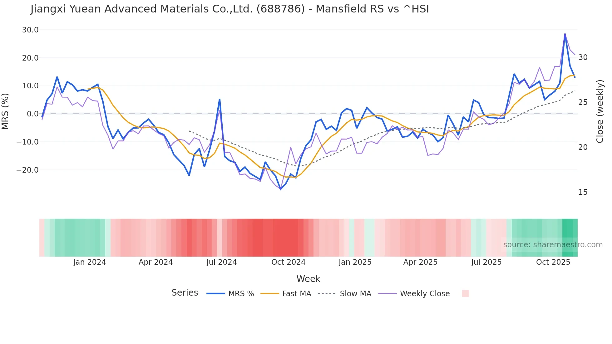 688786 Mansfield Relative Strength chart