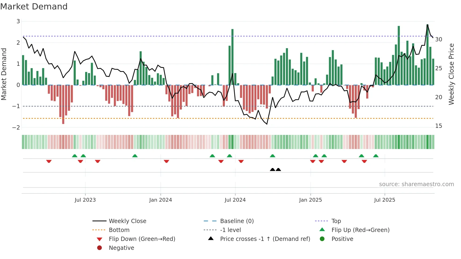688786 weekly Market Demand chart
