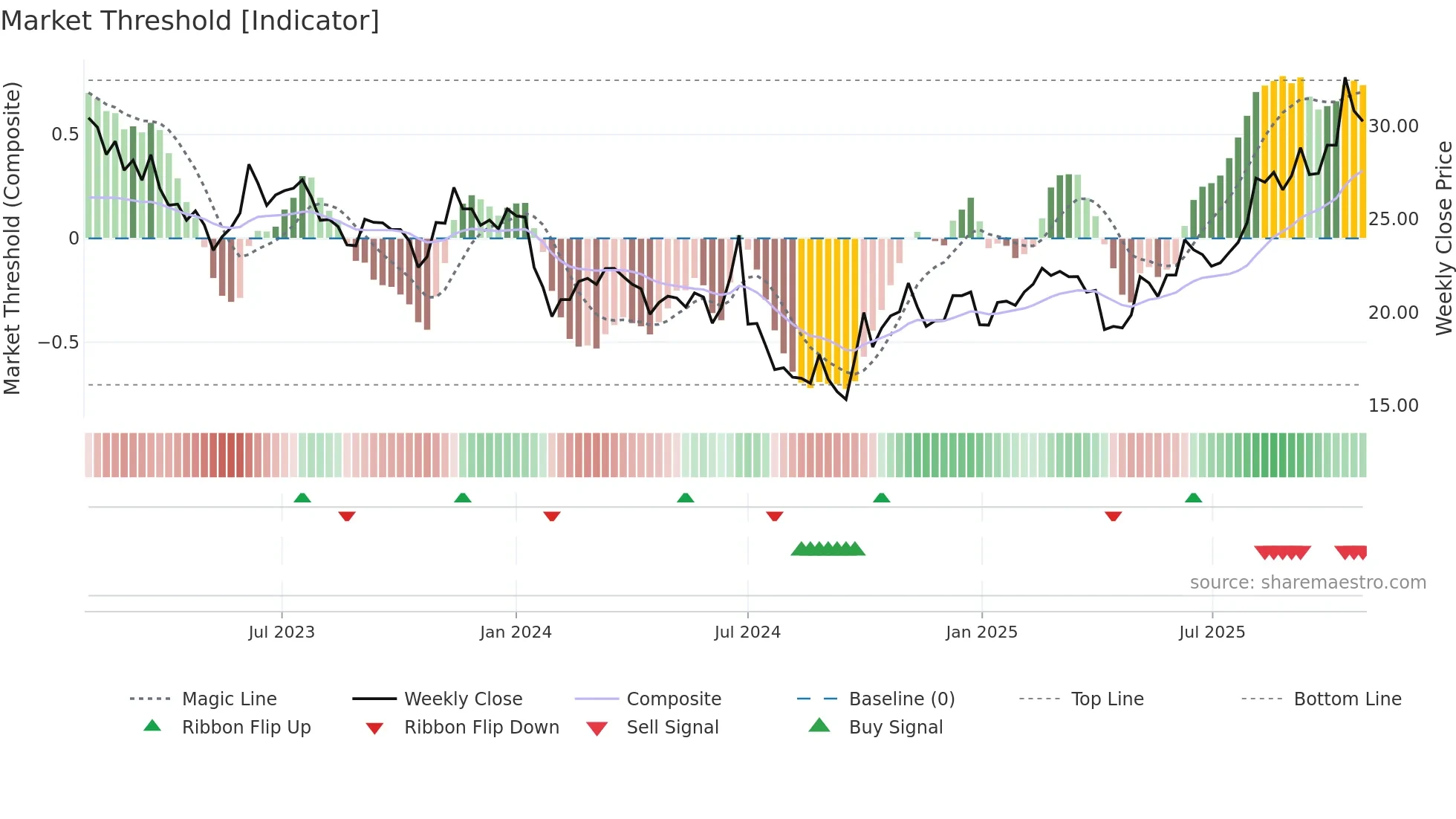 688786 weekly Market Threshold chart