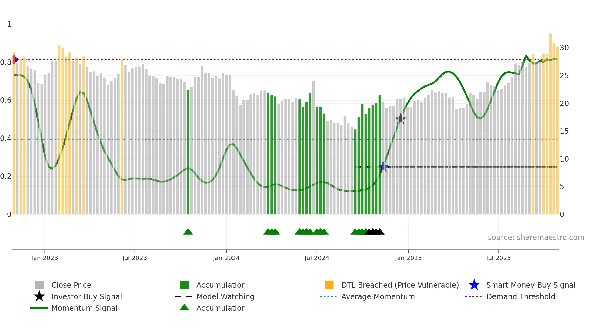 688786 weekly Smart Money chart