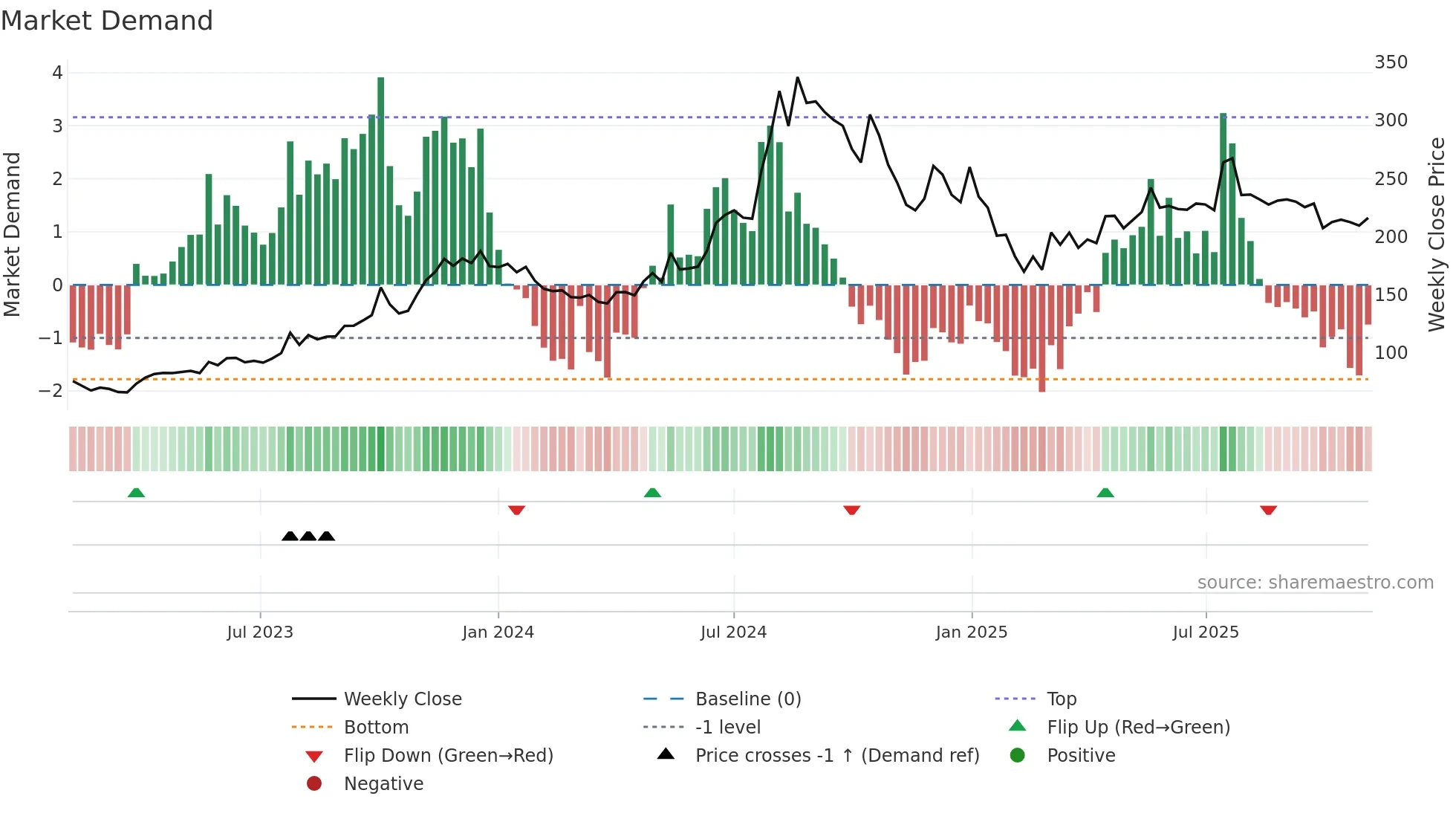 20MICRONS weekly Market Demand chart