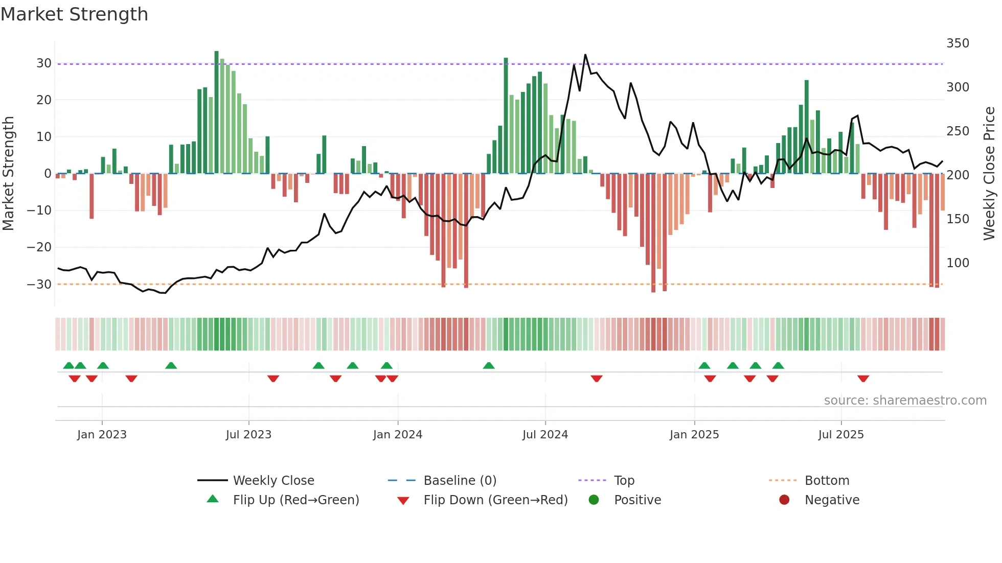 20MICRONS weekly Market Strength chart