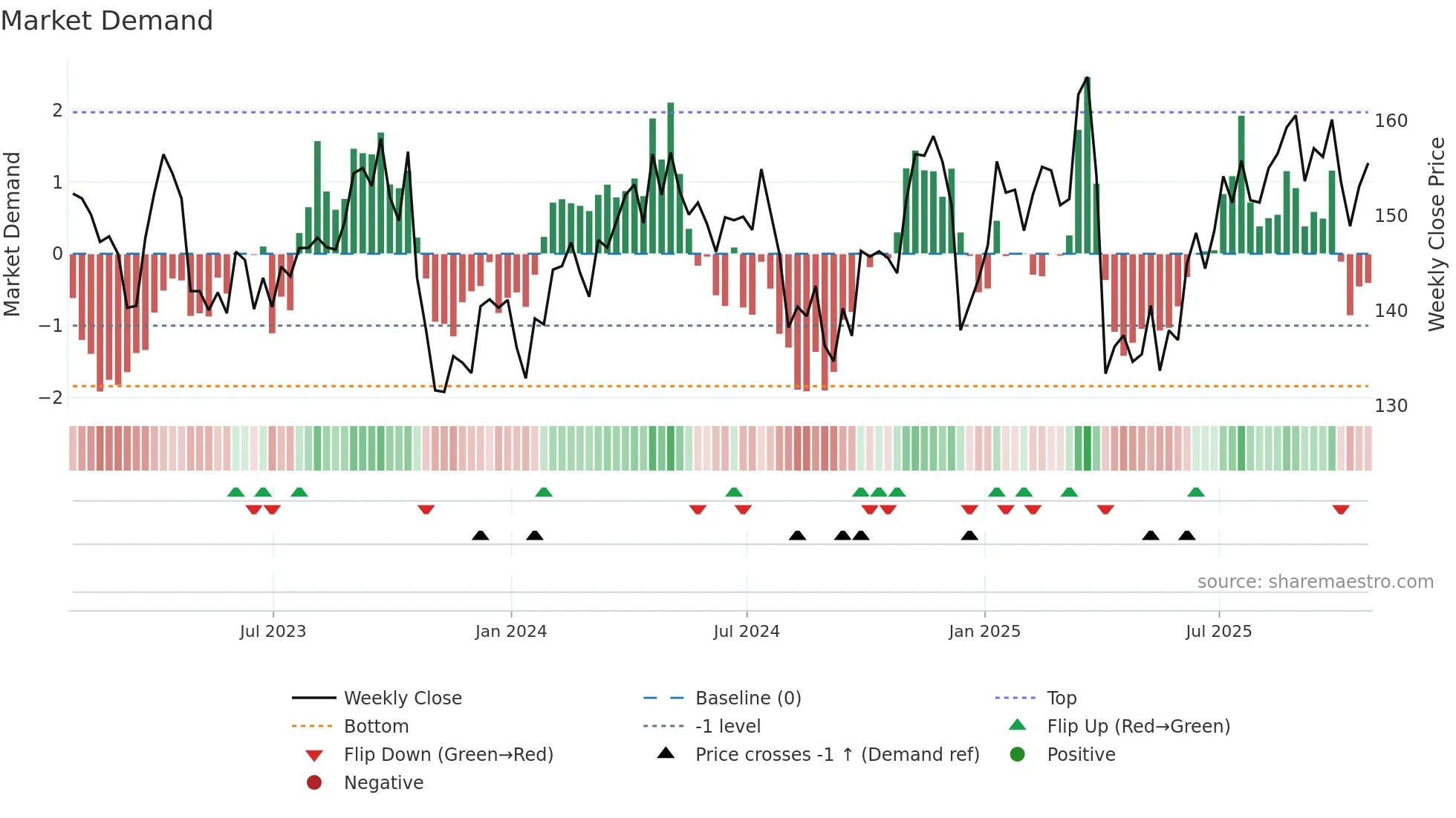 CVX weekly Market Demand chart