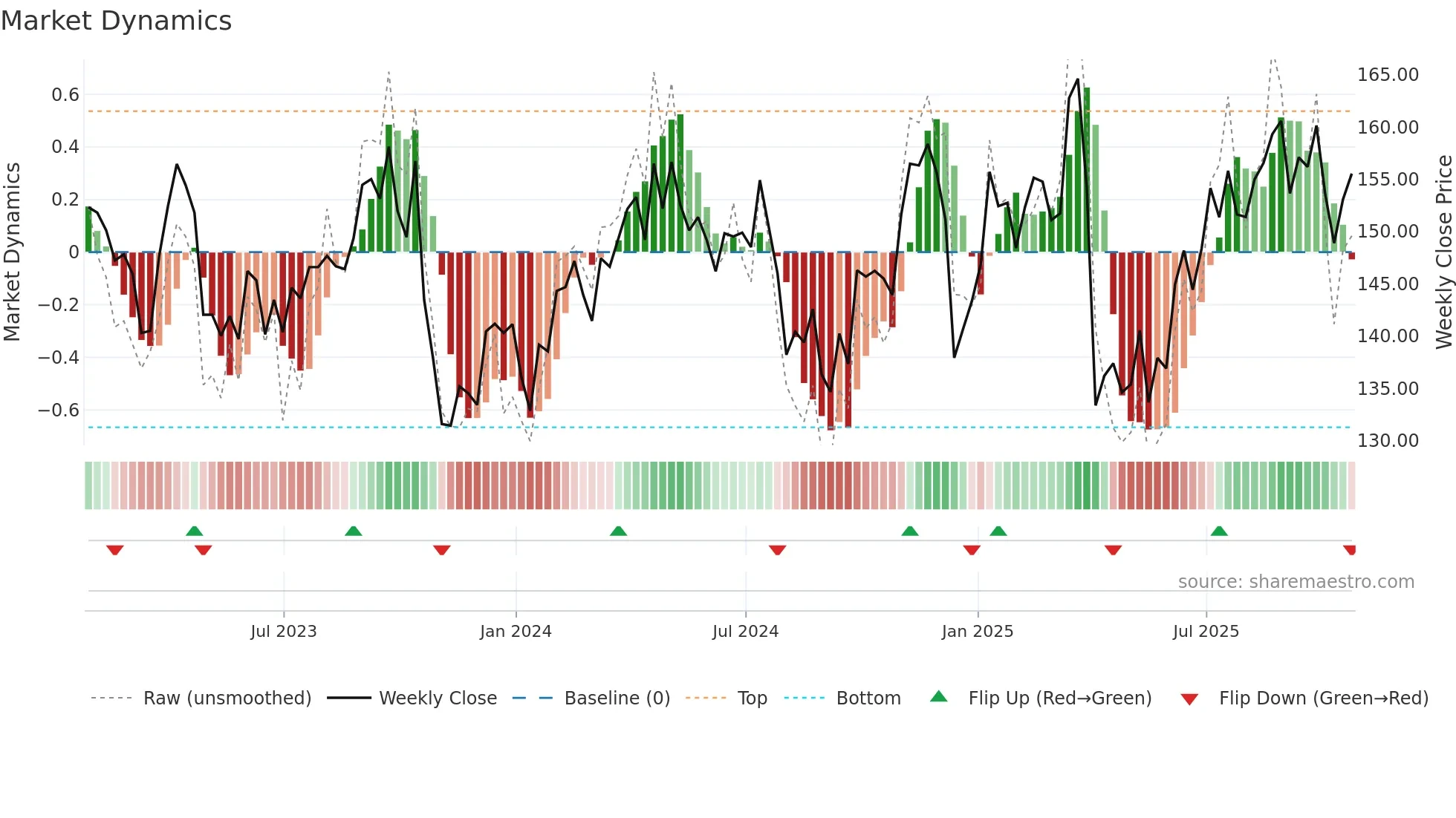 CVX weekly Market Dynamics chart