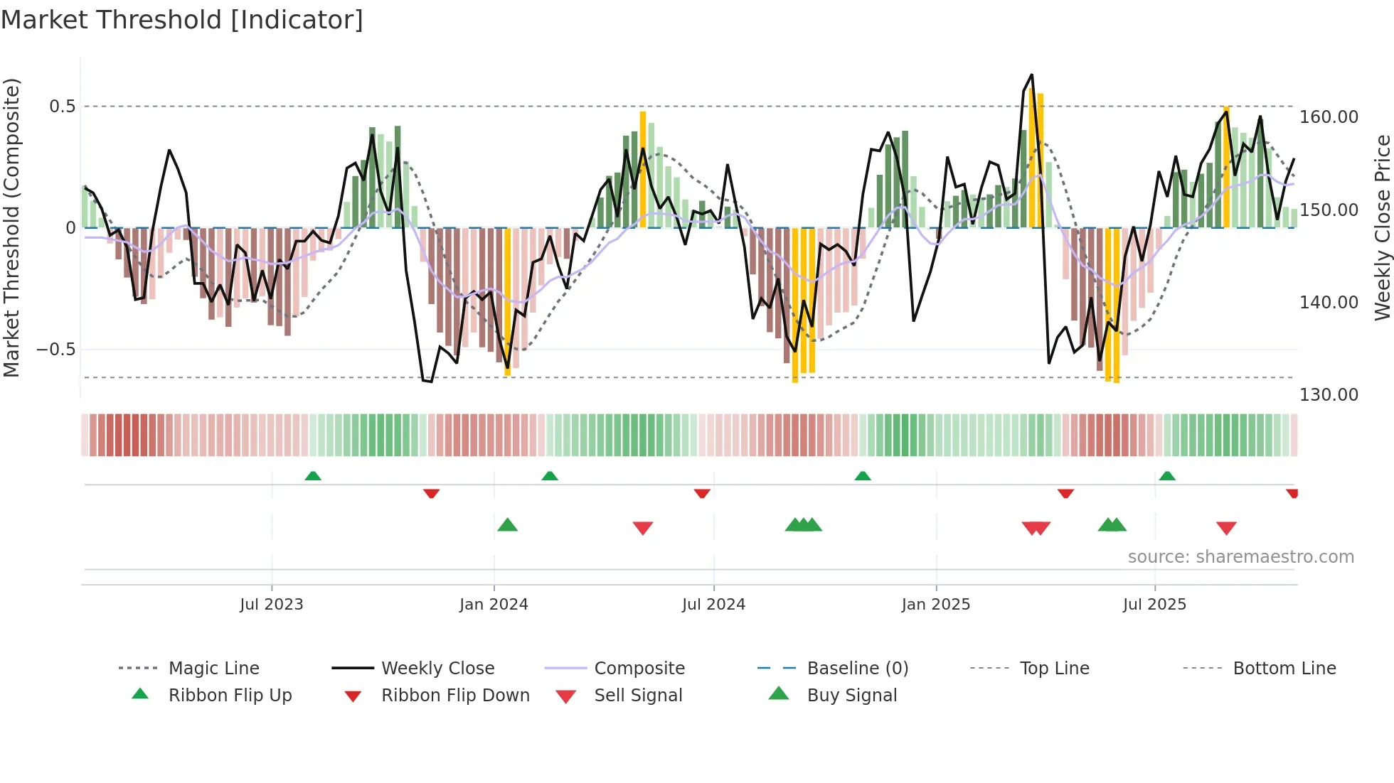 CVX weekly Market Threshold chart