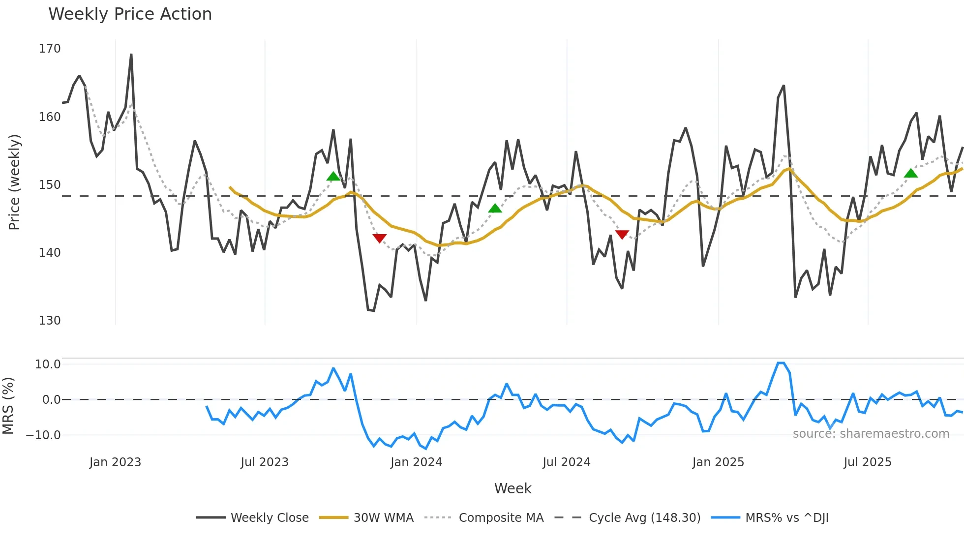 CVX weekly Price Action chart, closing 2025-10-24