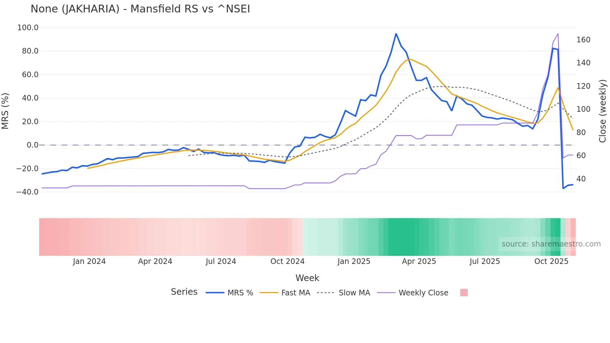 JAKHARIA Mansfield Relative Strength chart