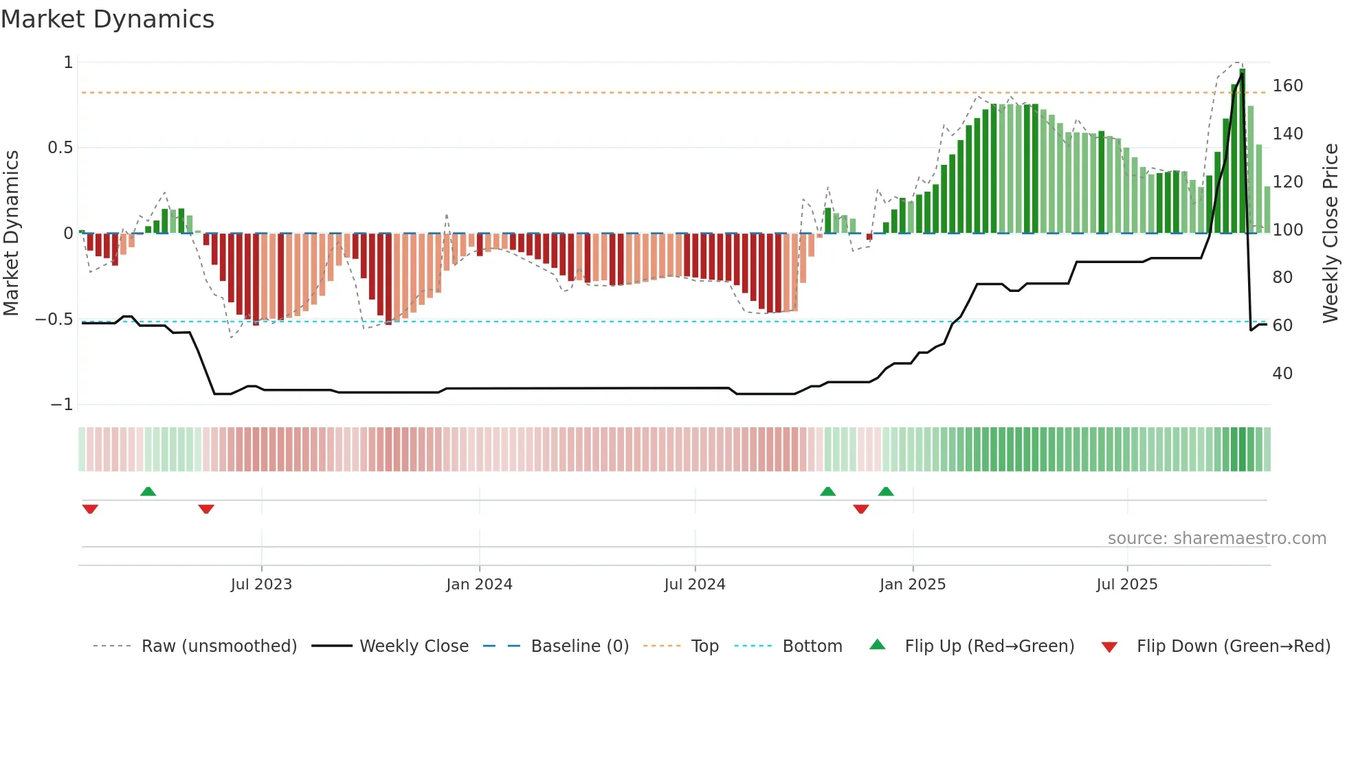 JAKHARIA weekly Market Dynamics chart