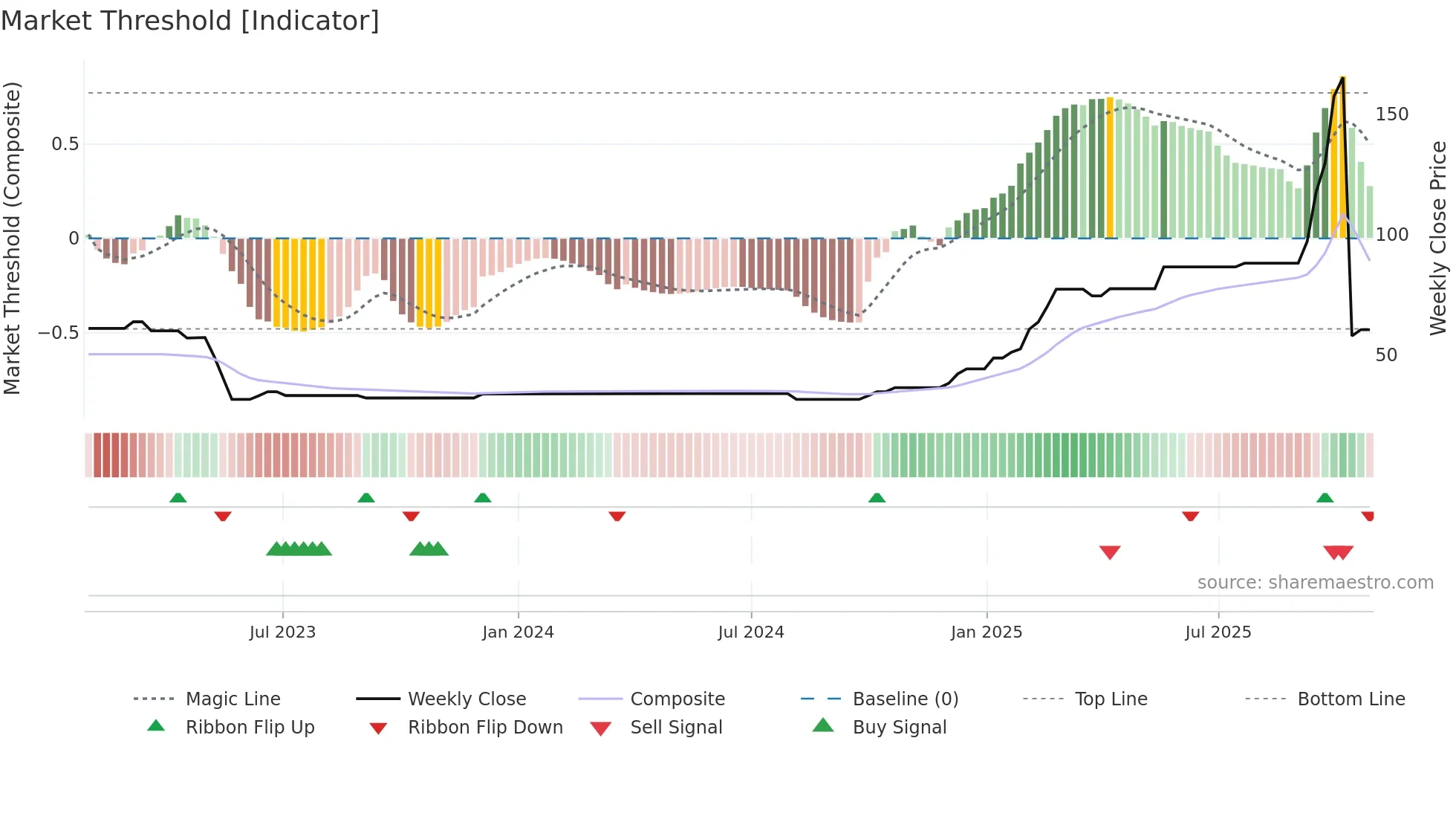 JAKHARIA weekly Market Threshold chart