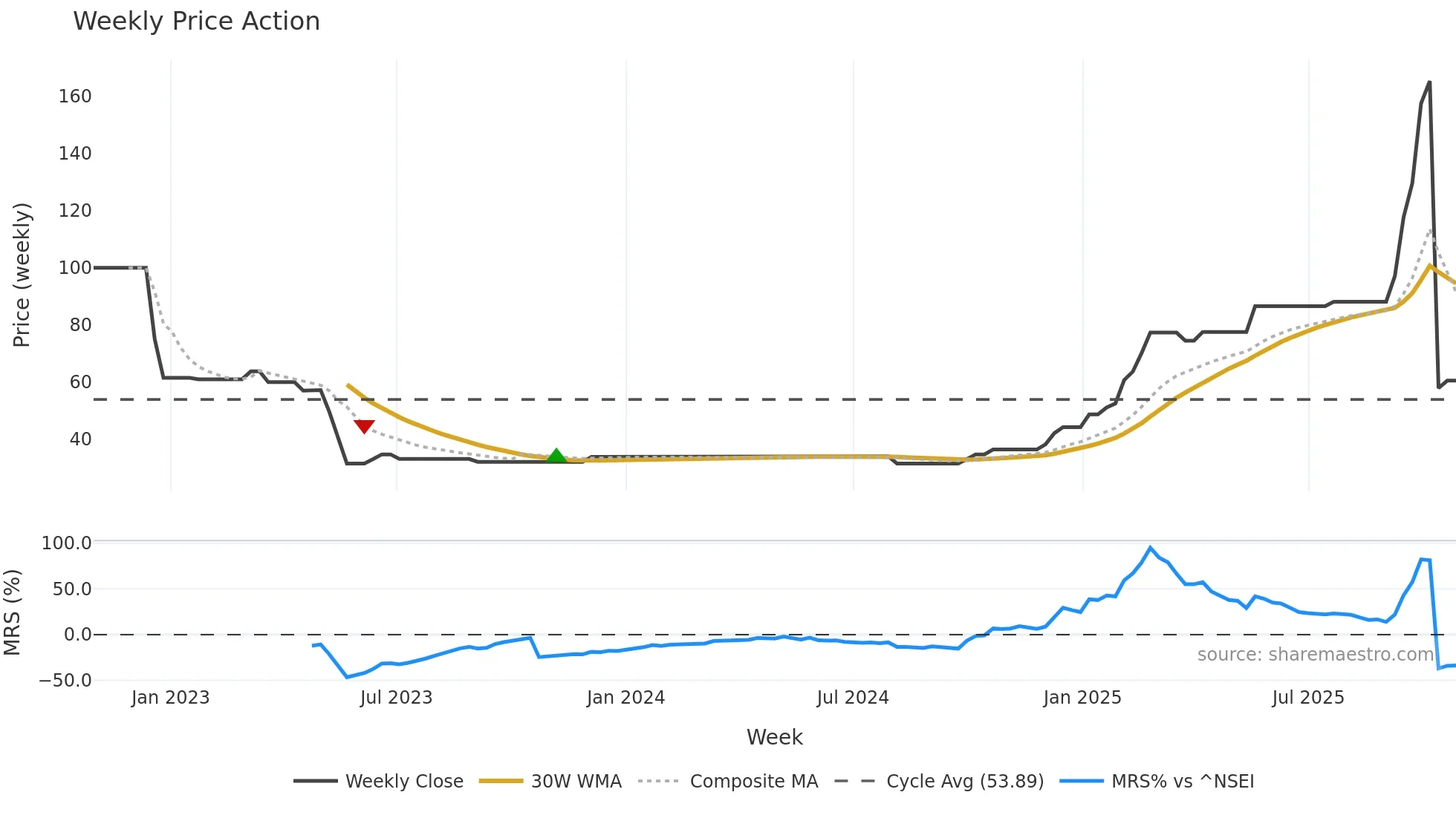 JAKHARIA weekly Price Action chart, closing 2025-10-27