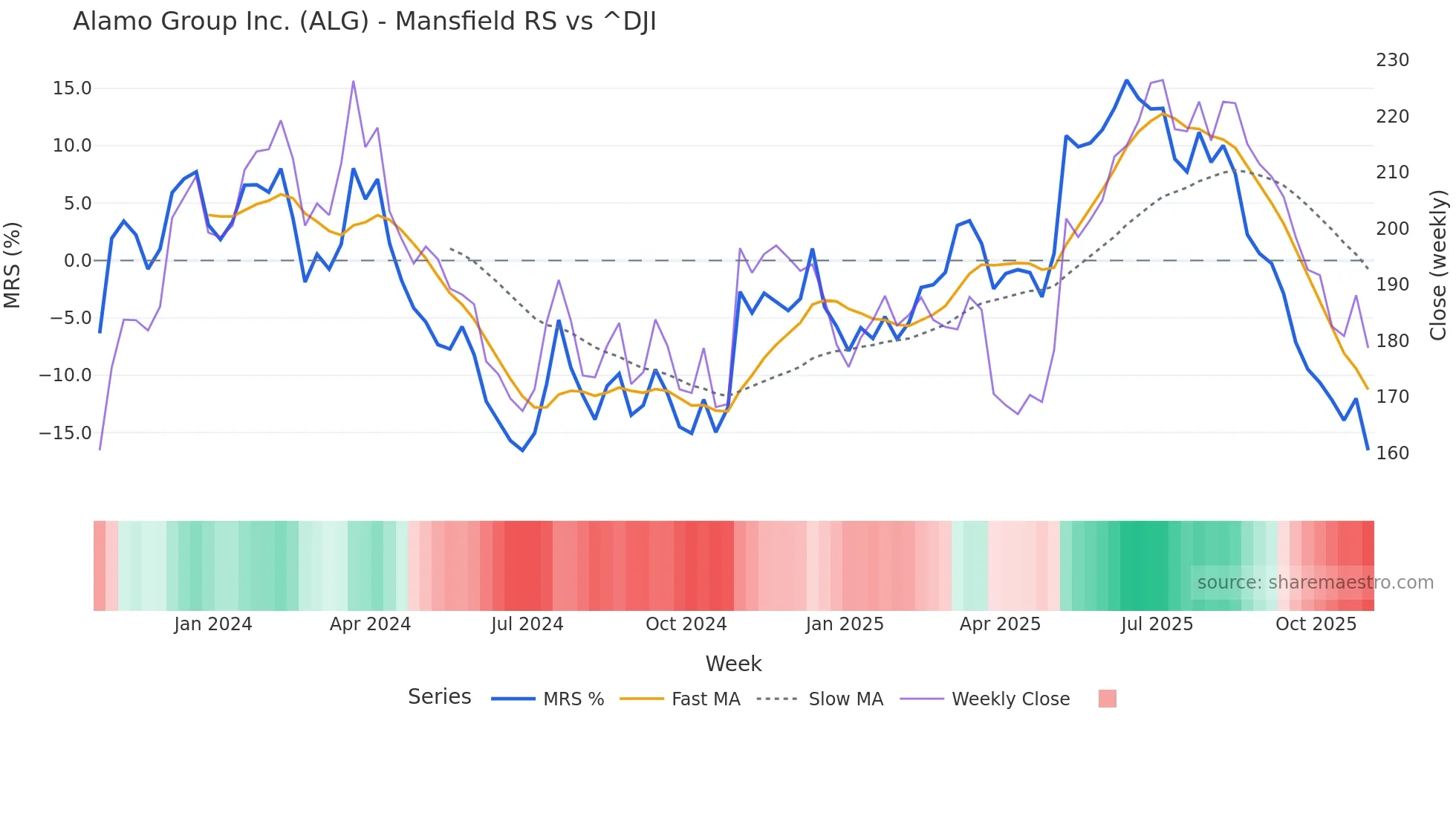 ALG Mansfield Relative Strength chart