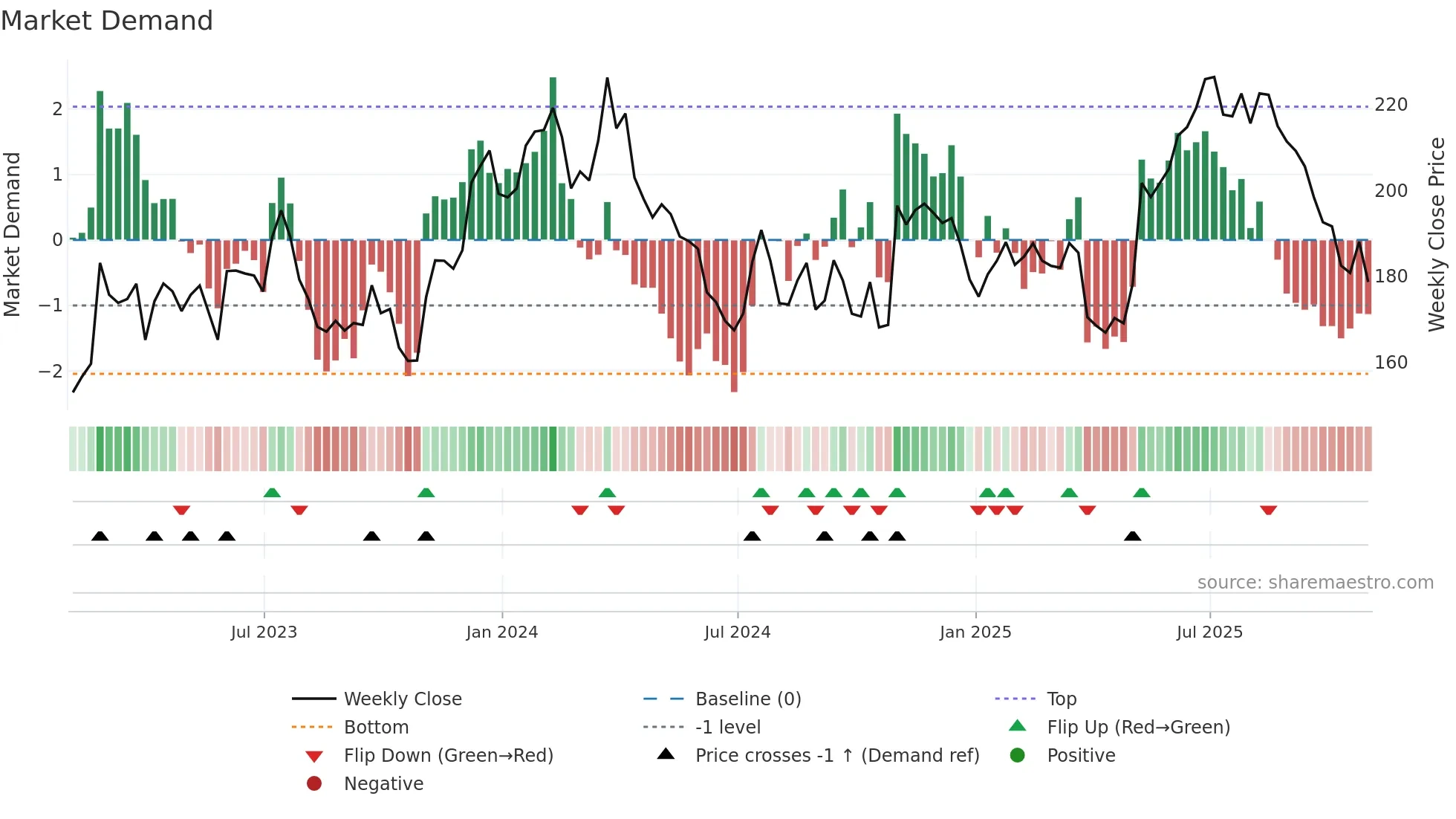 ALG weekly Market Demand chart