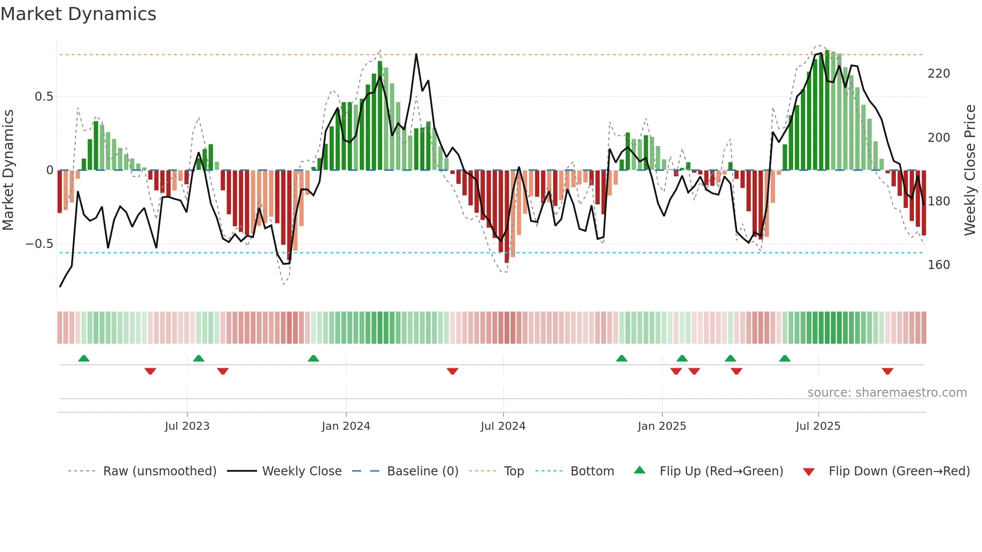 ALG weekly Market Dynamics chart