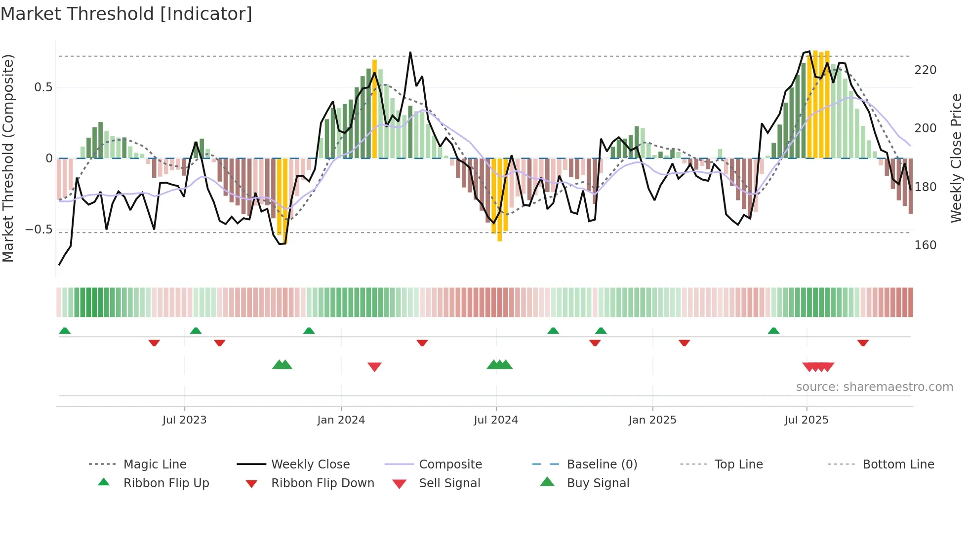 ALG weekly Market Threshold chart