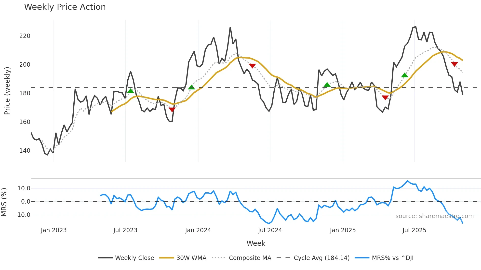 ALG weekly Price Action chart, closing 2025-10-31