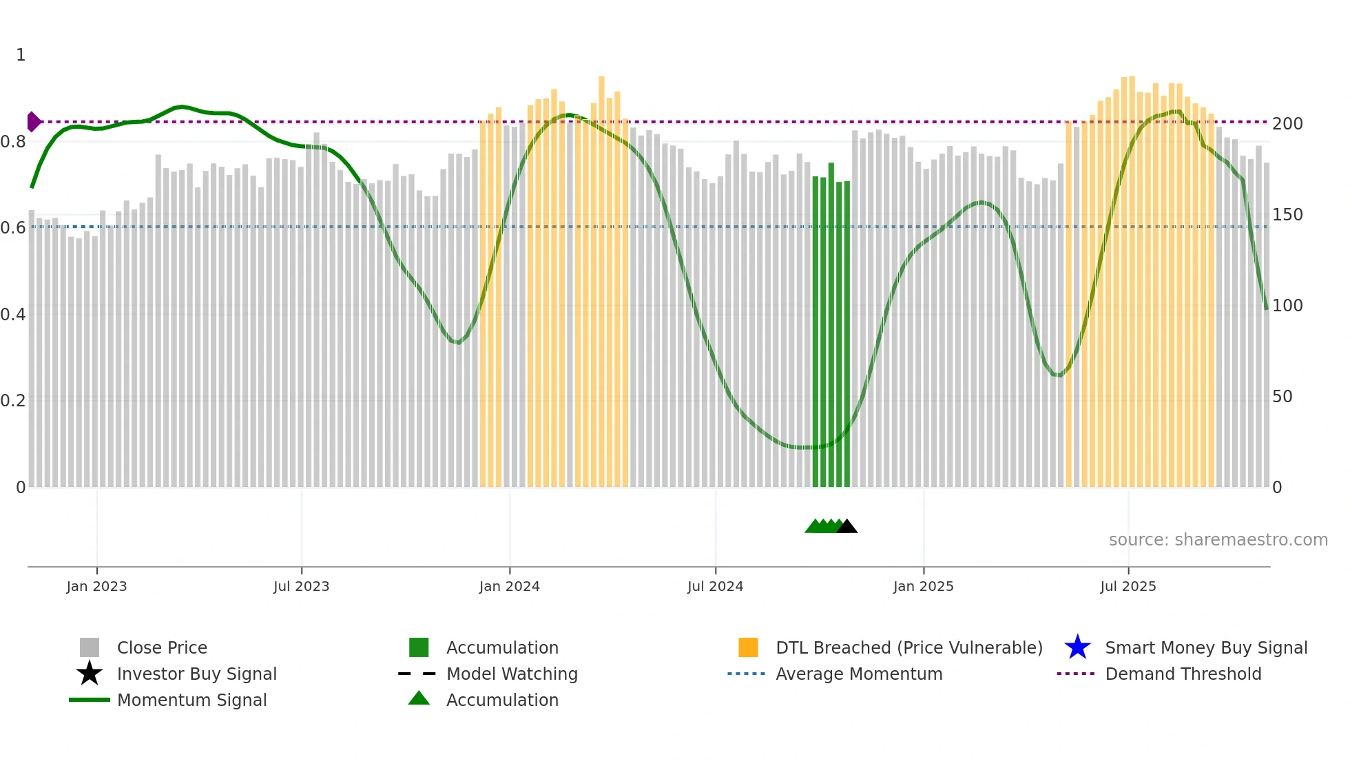 ALG weekly Smart Money chart