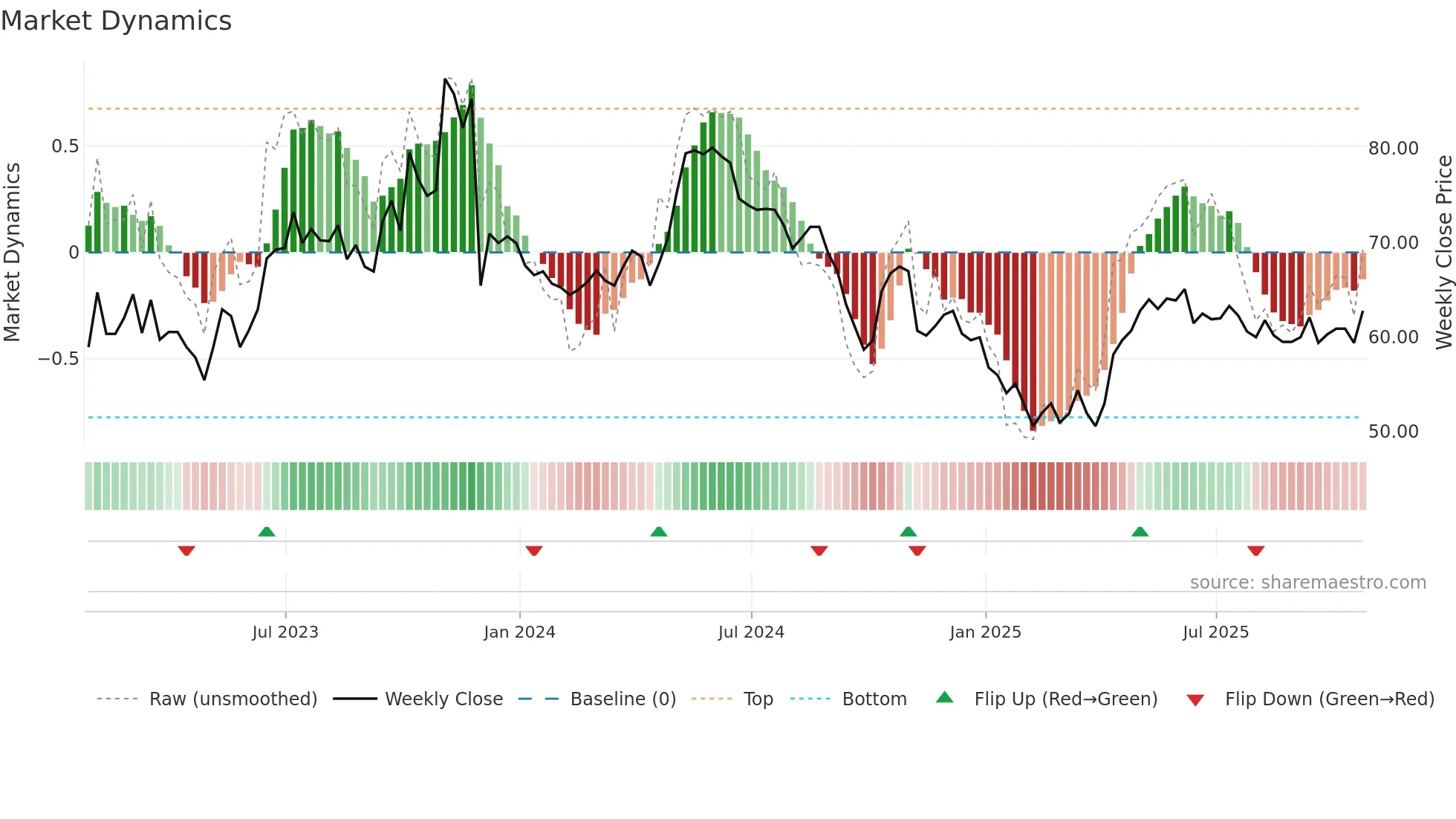 VTU weekly Market Dynamics chart