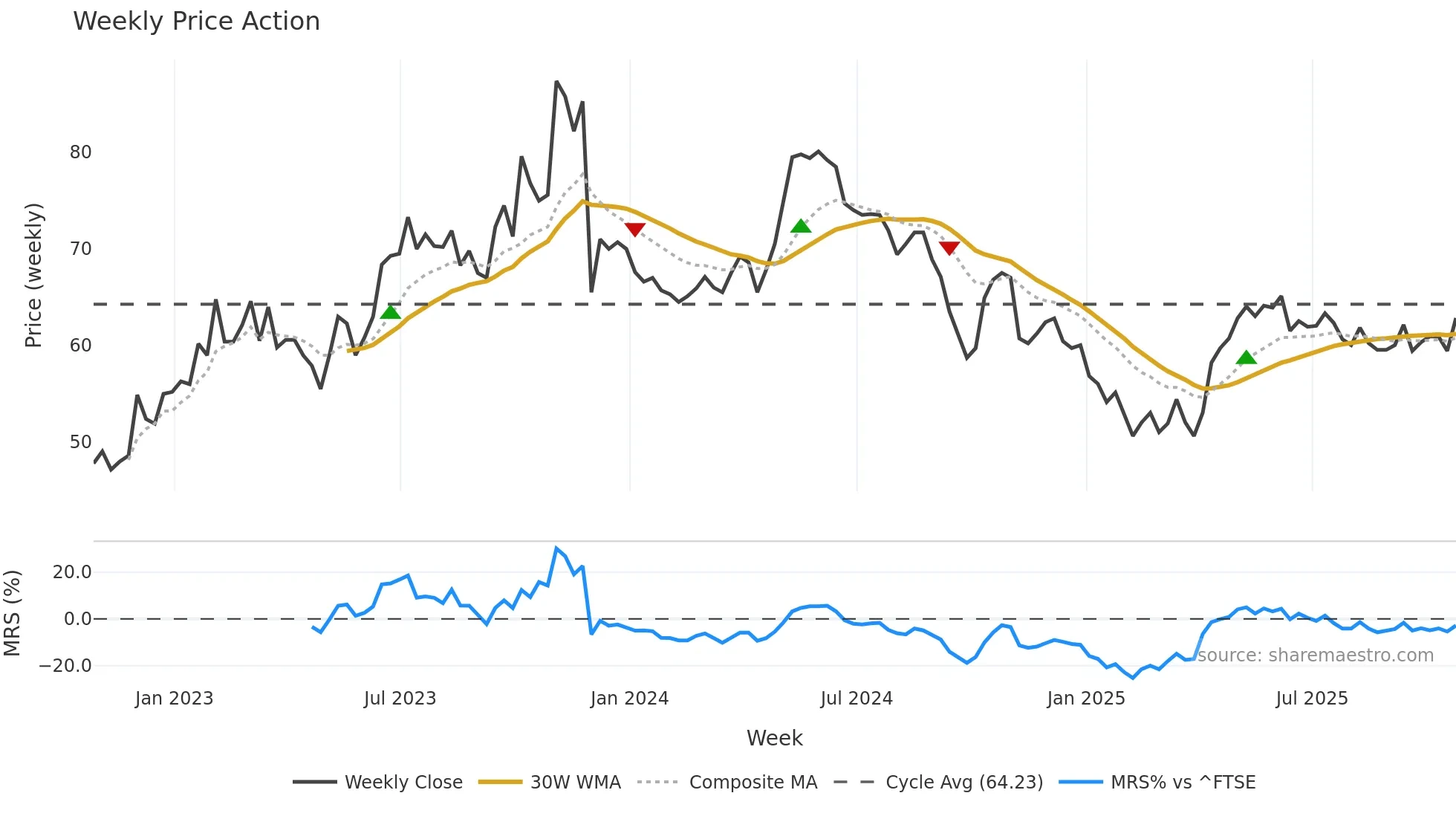 VTU weekly Price Action chart, closing 2025-10-24