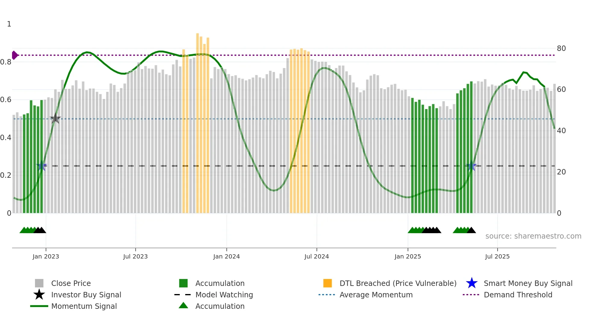 VTU weekly Smart Money chart