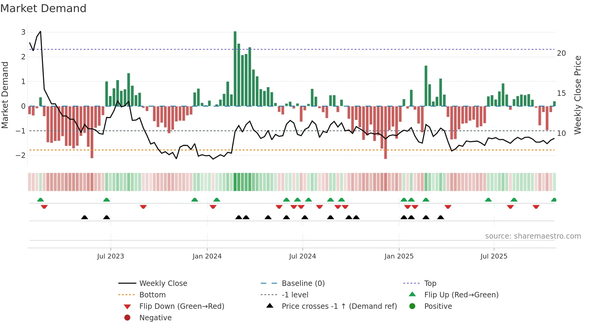 AHCO weekly Market Demand chart