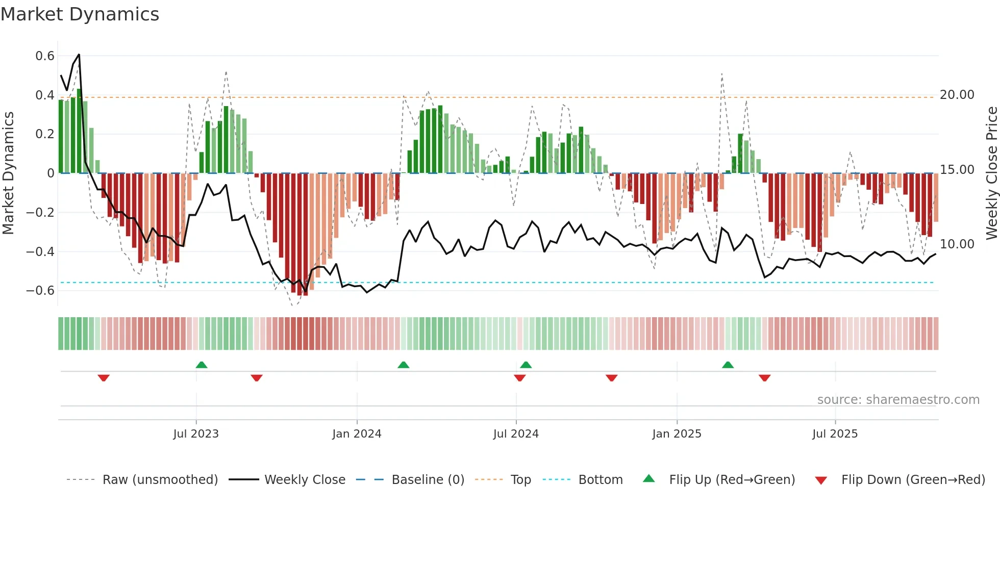 AHCO weekly Market Dynamics chart