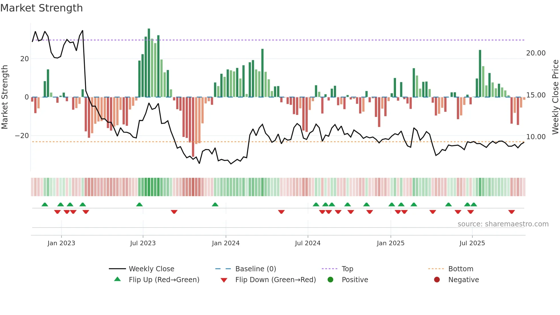 AHCO weekly Market Strength chart