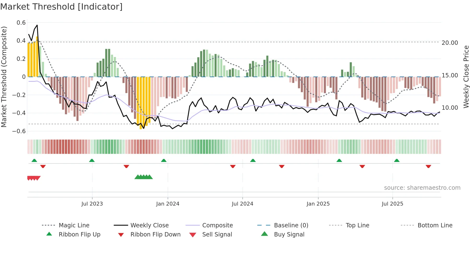 AHCO weekly Market Threshold chart