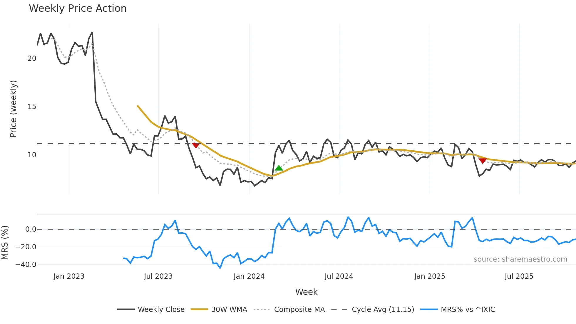 AHCO weekly Price Action chart, closing 2025-10-24
