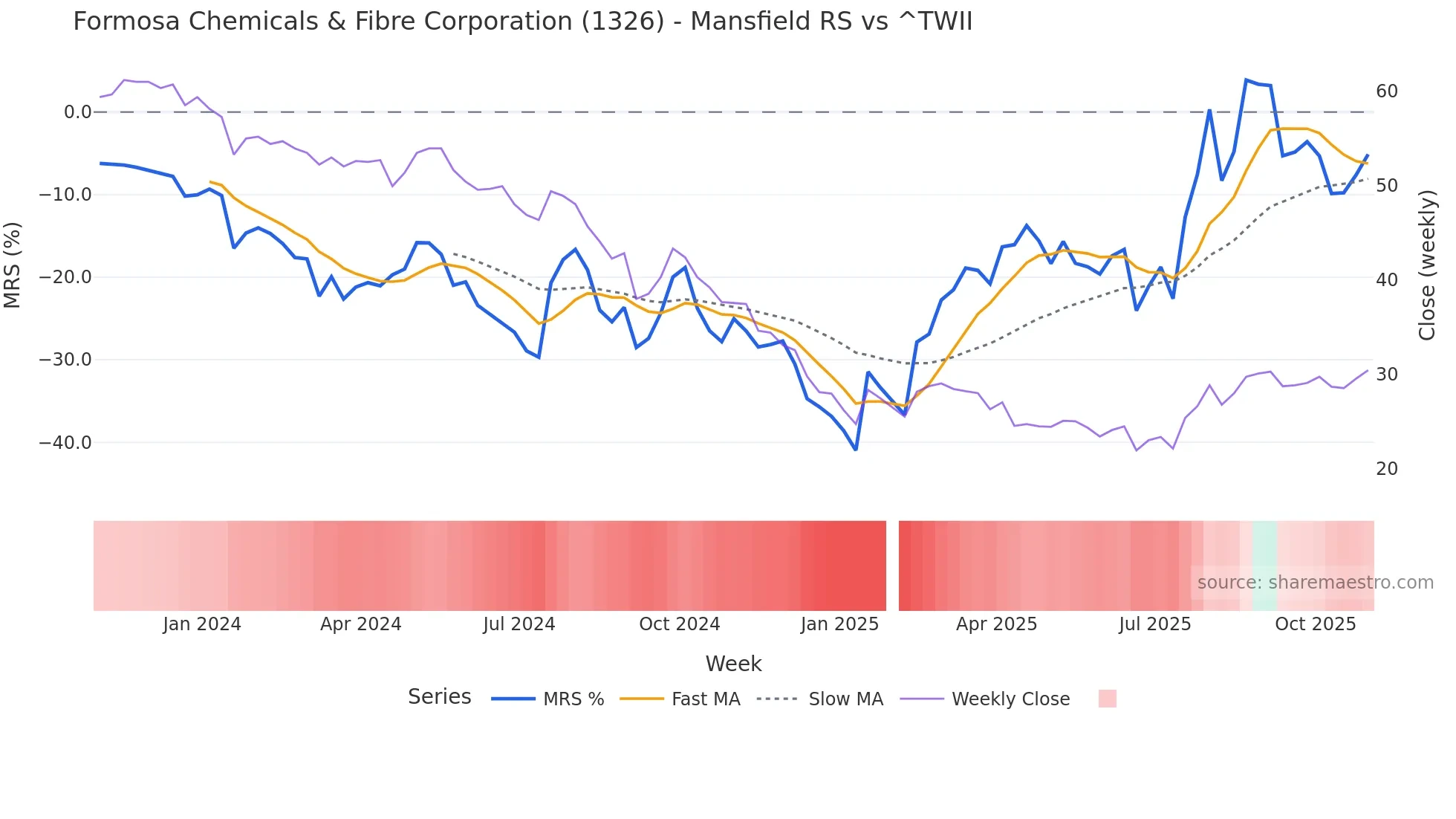1326 Mansfield Relative Strength chart