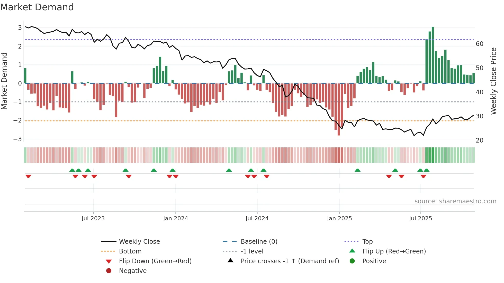1326 weekly Market Demand chart