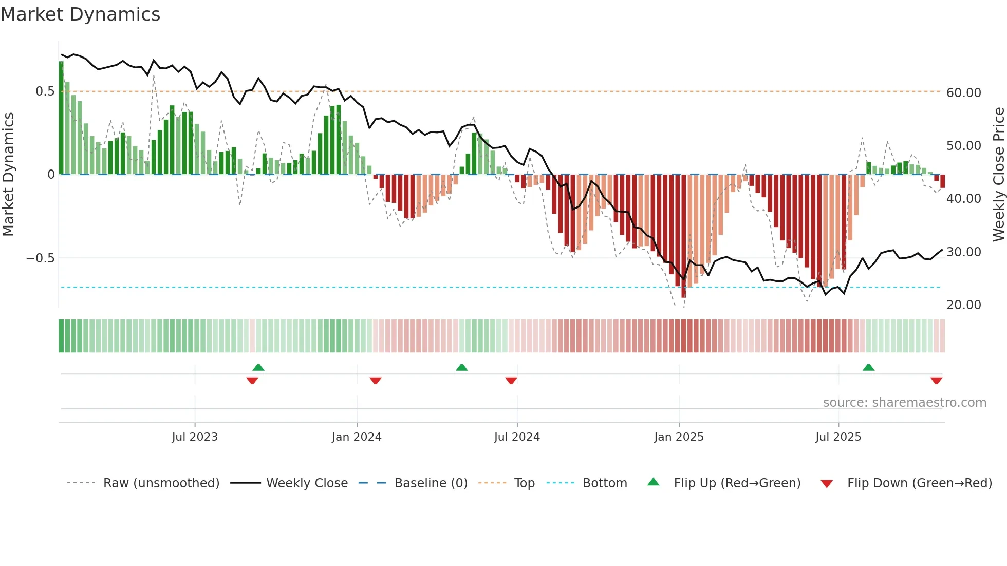 1326 weekly Market Dynamics chart