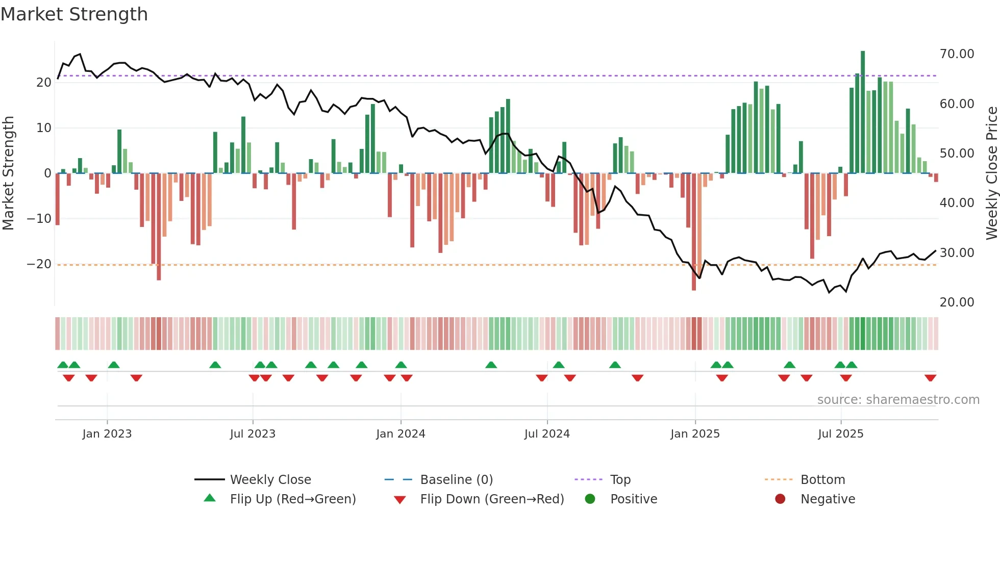 1326 weekly Market Strength chart