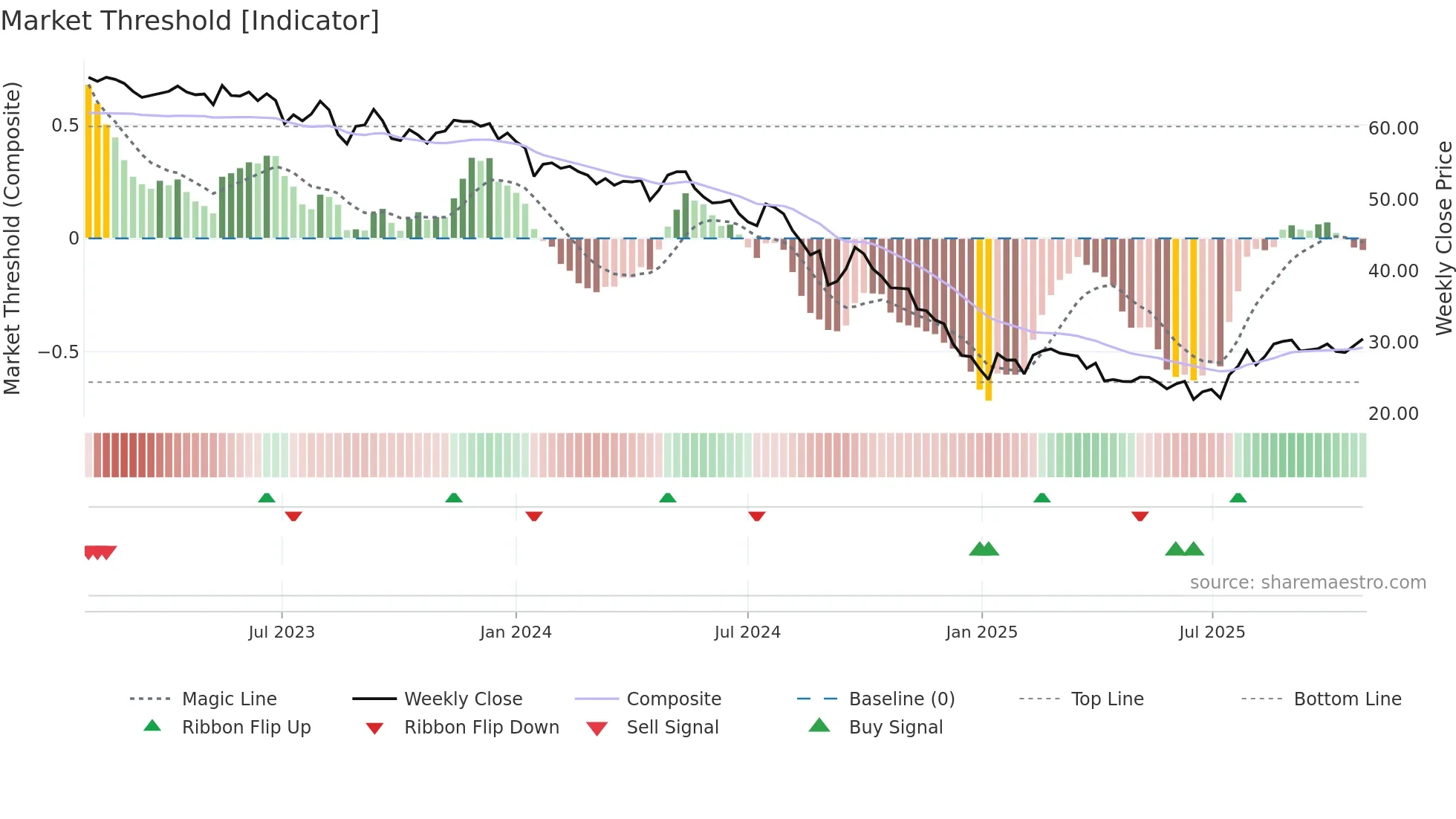 1326 weekly Market Threshold chart
