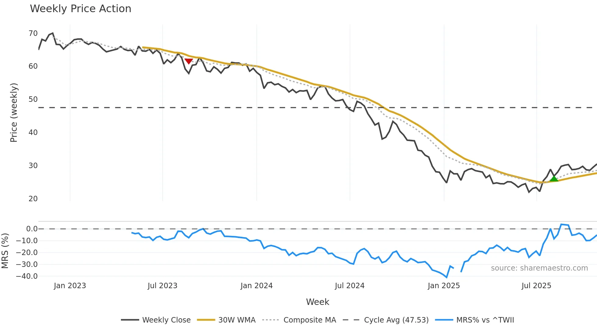 1326 weekly Price Action chart, closing 2025-10-27