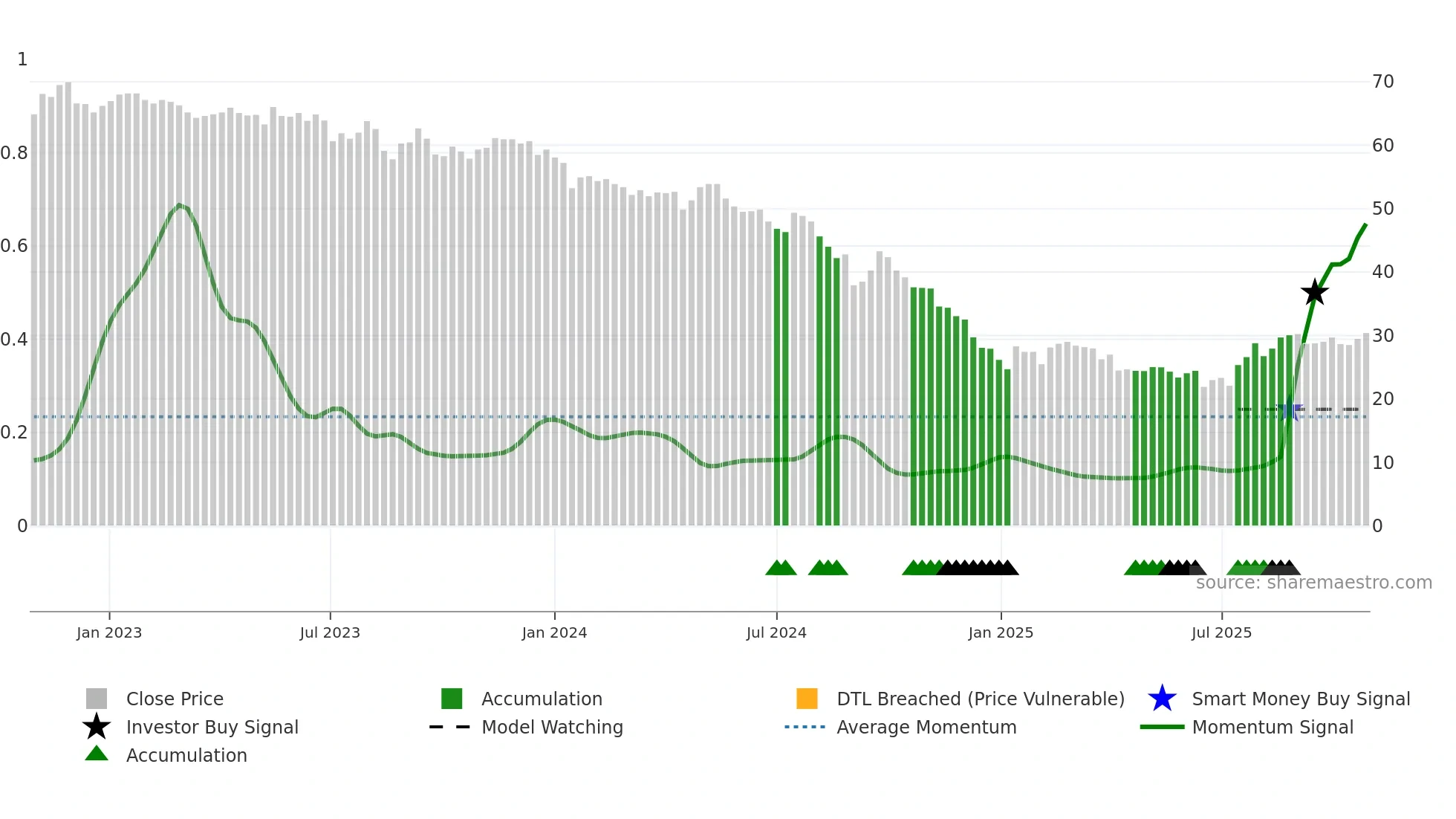 1326 weekly Smart Money chart