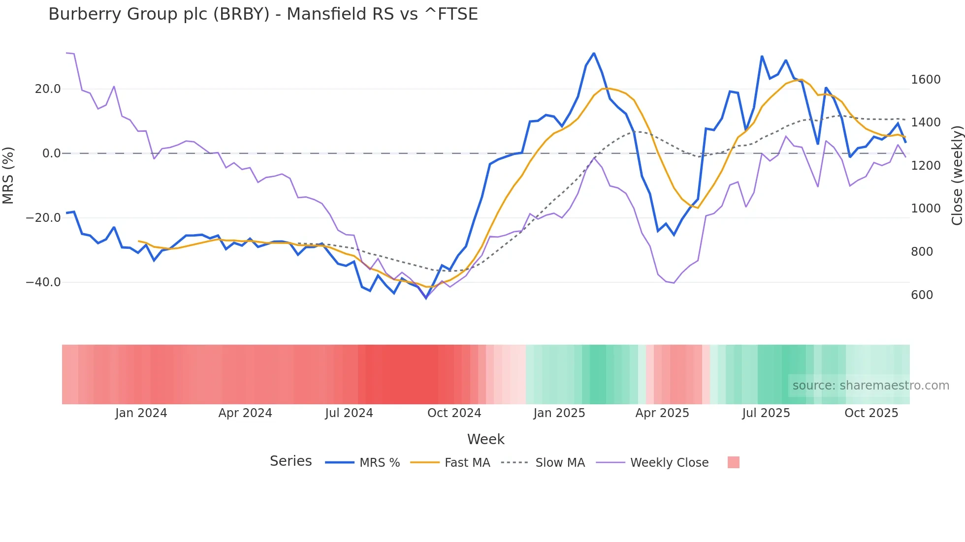 BRBY Mansfield Relative Strength chart
