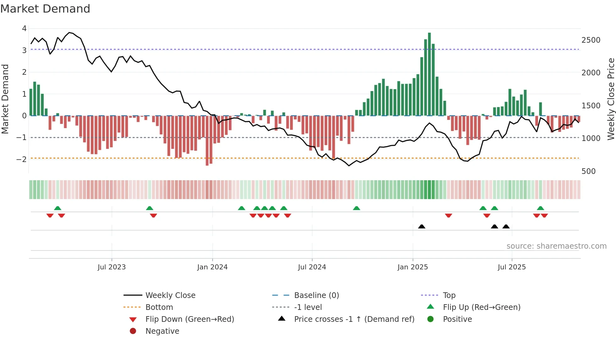BRBY weekly Market Demand chart