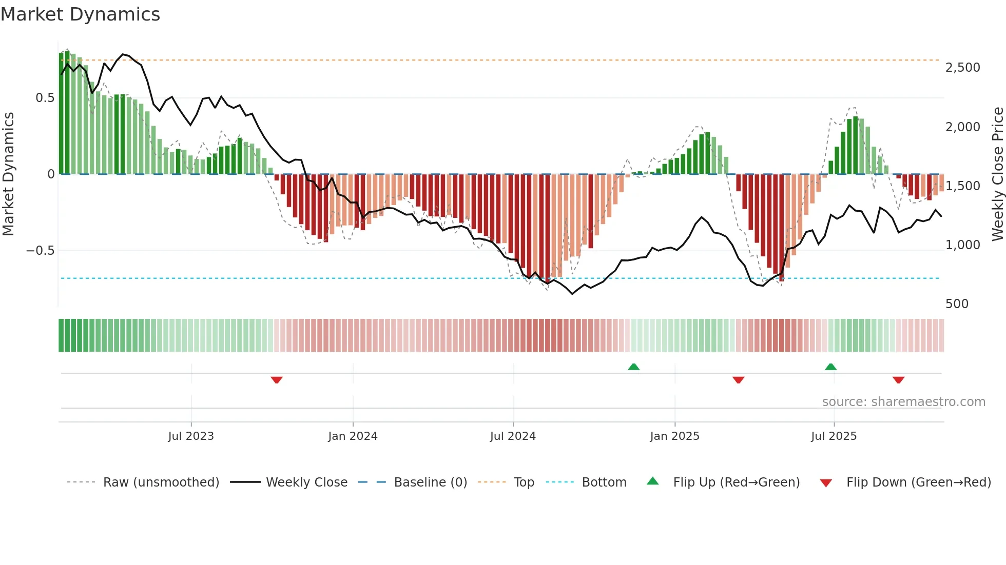 BRBY weekly Market Dynamics chart