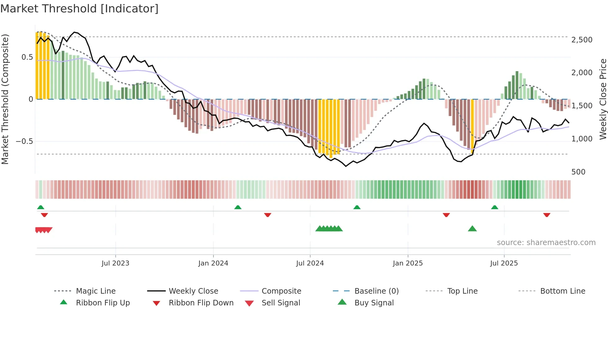 BRBY weekly Market Threshold chart
