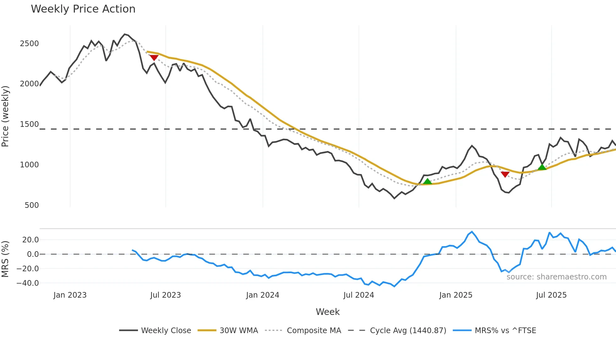 BRBY weekly Price Action chart, closing 2025-10-31