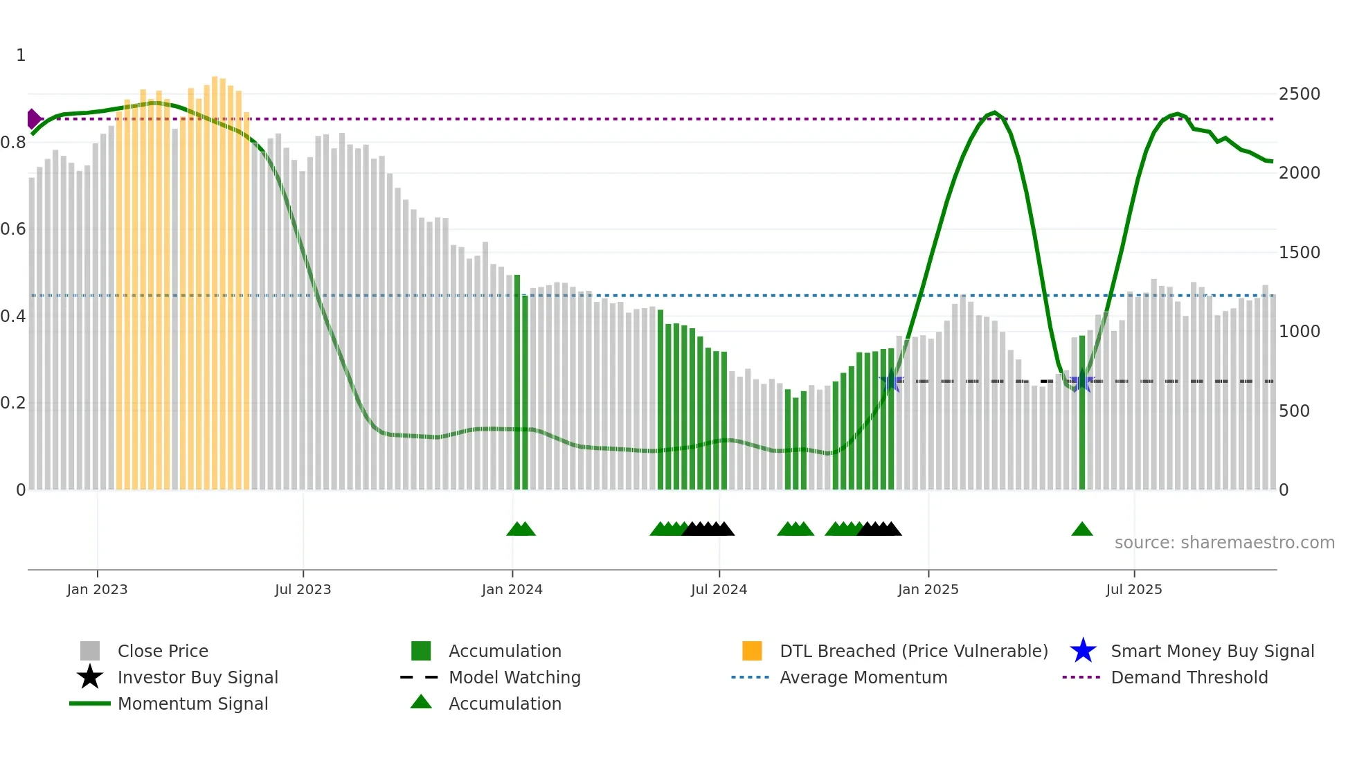 BRBY weekly Smart Money chart