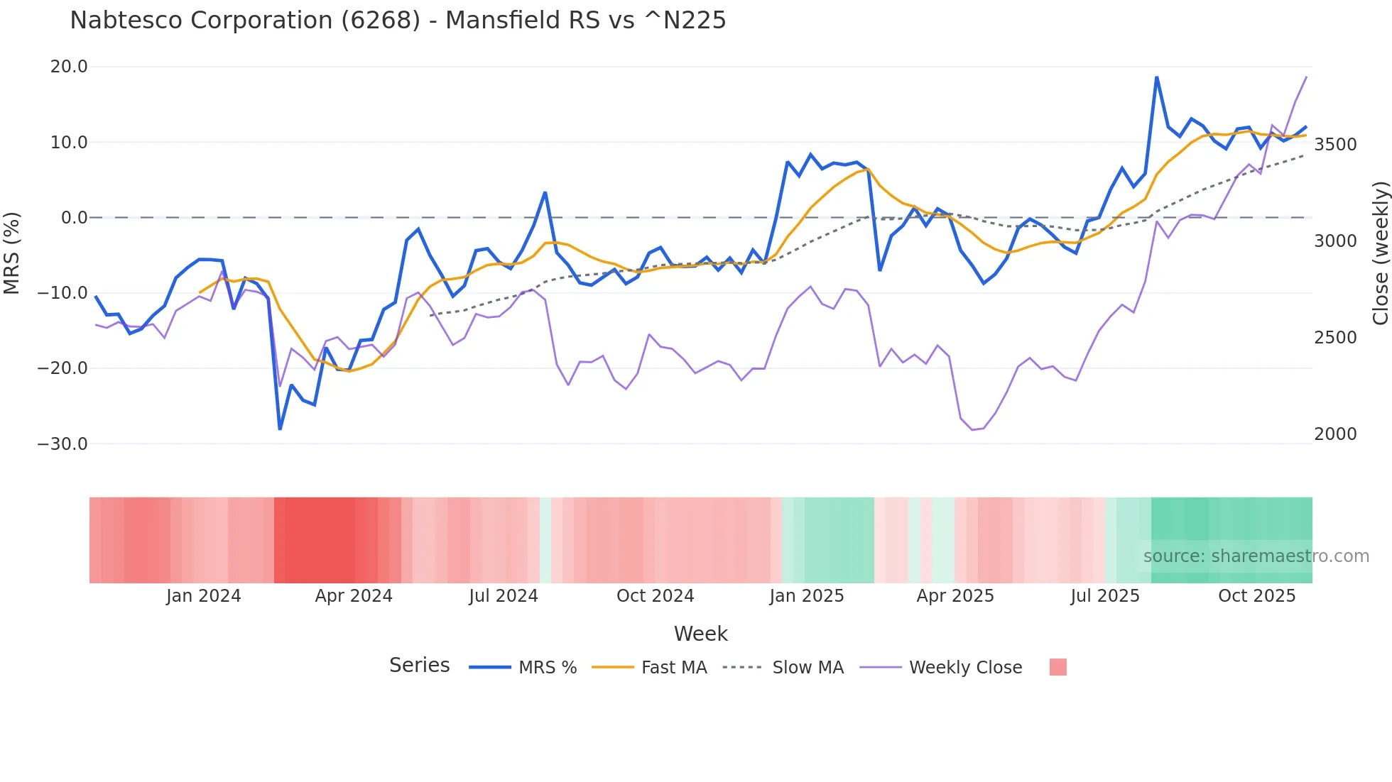 6268 Mansfield Relative Strength chart