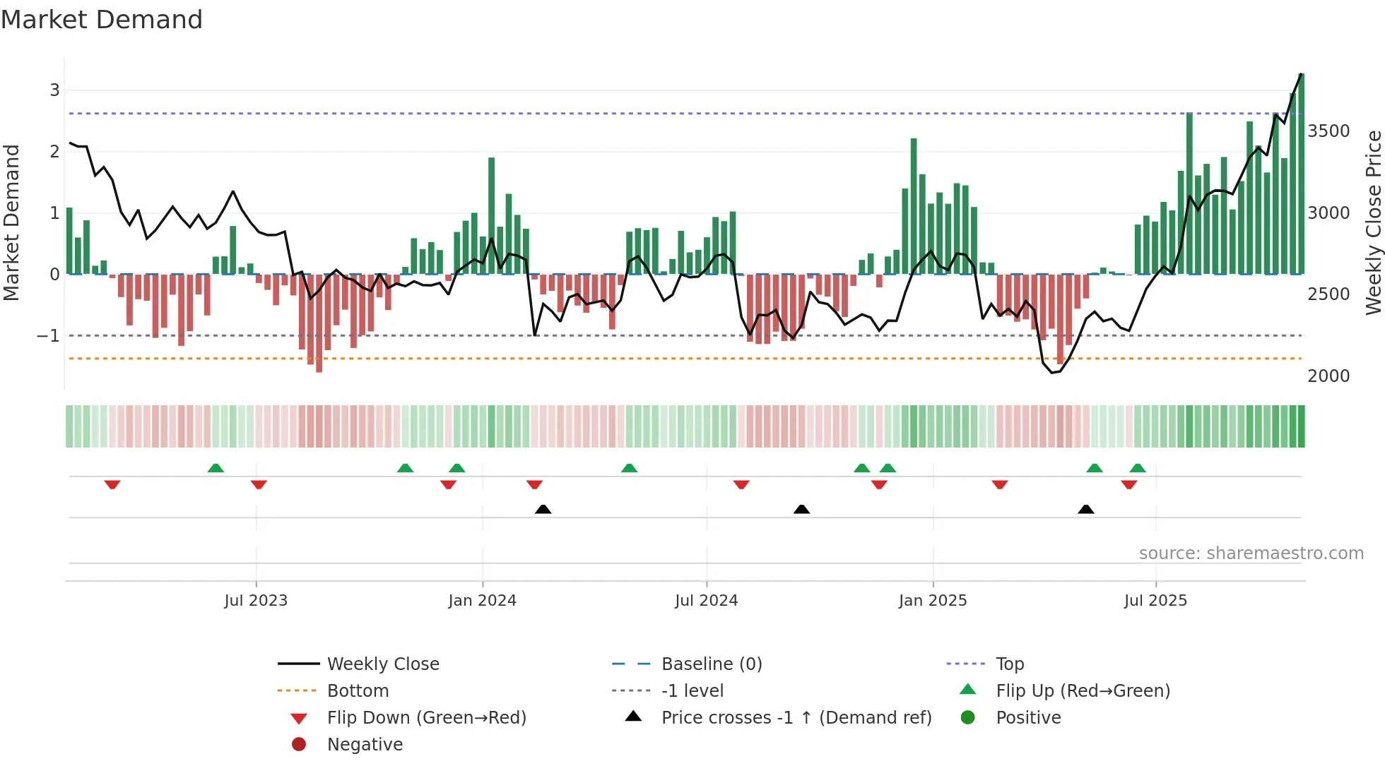 6268 weekly Market Demand chart